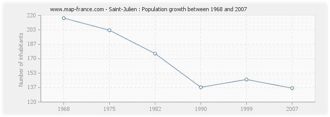 Population Saint-Julien