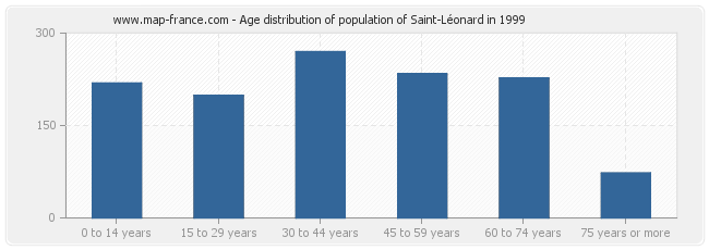 Age distribution of population of Saint-Léonard in 1999