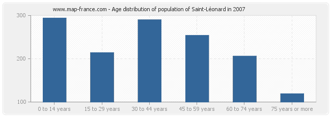 Age distribution of population of Saint-Léonard in 2007