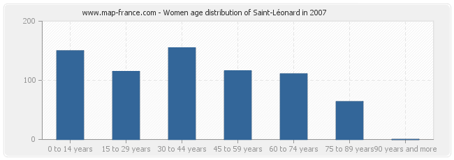 Women age distribution of Saint-Léonard in 2007