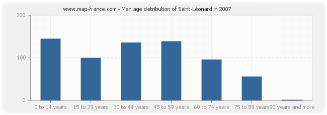 Men age distribution of Saint-Léonard in 2007