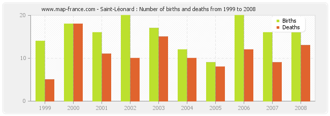 Saint-Léonard : Number of births and deaths from 1999 to 2008