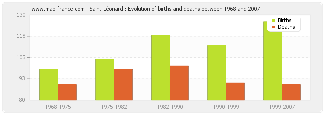 Saint-Léonard : Evolution of births and deaths between 1968 and 2007