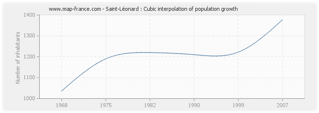 Saint-Léonard : Cubic interpolation of population growth