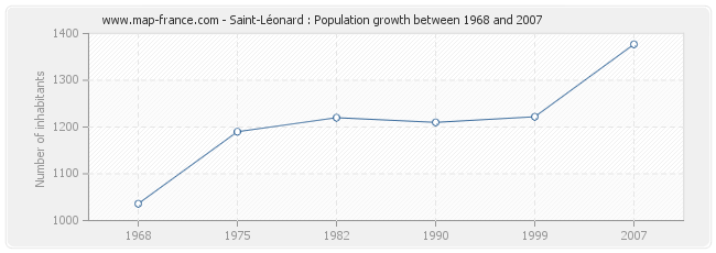 Population Saint-Léonard