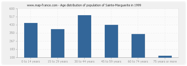 Age distribution of population of Sainte-Marguerite in 1999