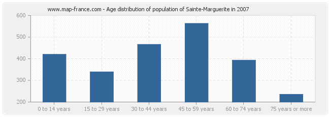 Age distribution of population of Sainte-Marguerite in 2007