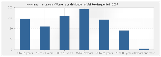 Women age distribution of Sainte-Marguerite in 2007