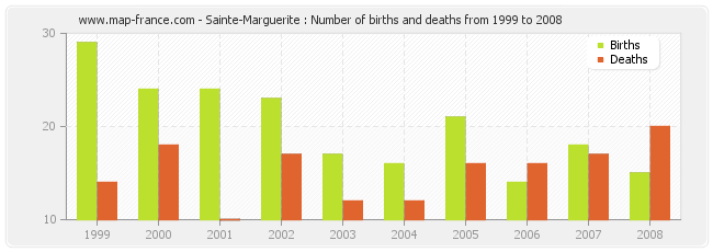 Sainte-Marguerite : Number of births and deaths from 1999 to 2008