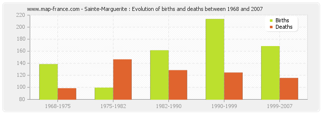 Sainte-Marguerite : Evolution of births and deaths between 1968 and 2007