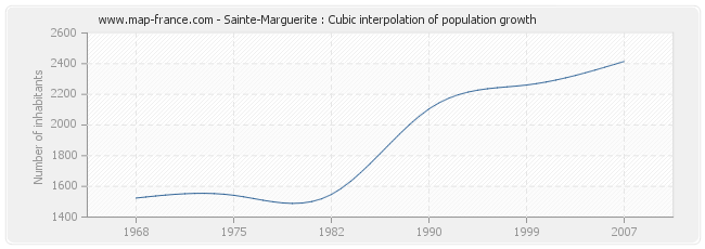 Sainte-Marguerite : Cubic interpolation of population growth