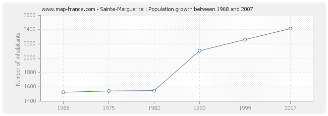 Population Sainte-Marguerite