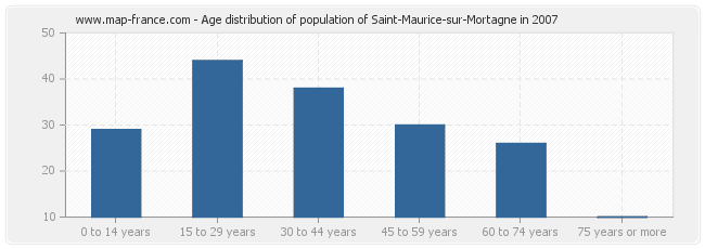 Age distribution of population of Saint-Maurice-sur-Mortagne in 2007