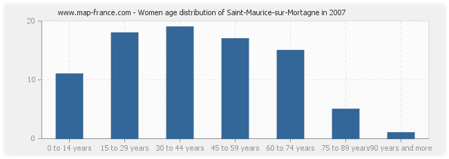 Women age distribution of Saint-Maurice-sur-Mortagne in 2007