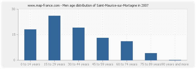 Men age distribution of Saint-Maurice-sur-Mortagne in 2007