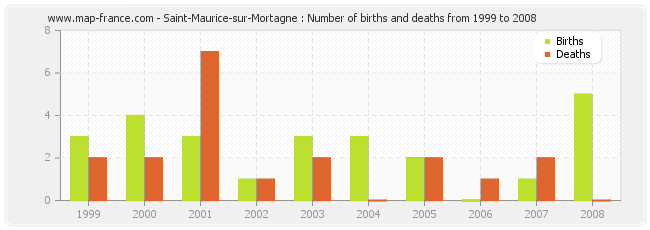 Saint-Maurice-sur-Mortagne : Number of births and deaths from 1999 to 2008