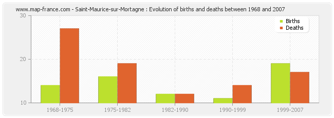 Saint-Maurice-sur-Mortagne : Evolution of births and deaths between 1968 and 2007