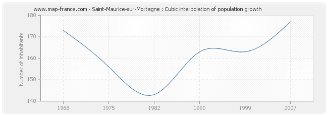 Saint-Maurice-sur-Mortagne : Cubic interpolation of population growth