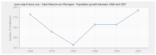 Population Saint-Maurice-sur-Mortagne