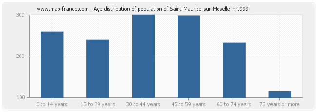 Age distribution of population of Saint-Maurice-sur-Moselle in 1999