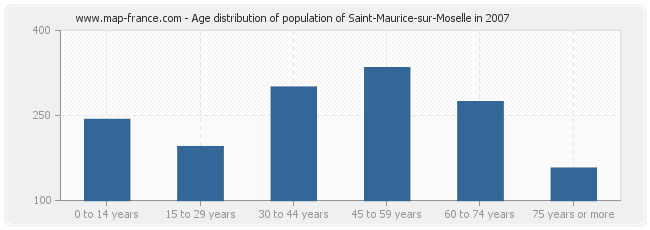 Age distribution of population of Saint-Maurice-sur-Moselle in 2007