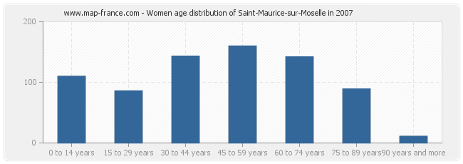 Women age distribution of Saint-Maurice-sur-Moselle in 2007