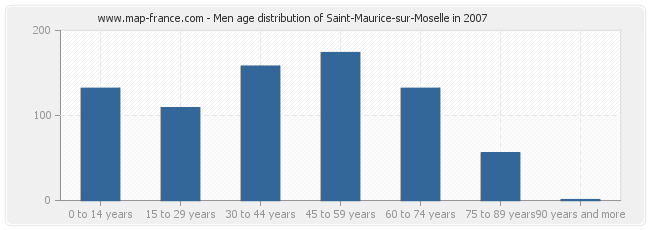 Men age distribution of Saint-Maurice-sur-Moselle in 2007