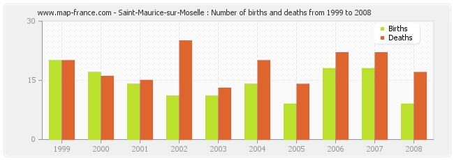 Saint-Maurice-sur-Moselle : Number of births and deaths from 1999 to 2008