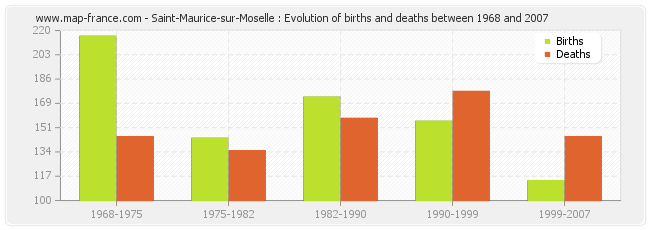 Saint-Maurice-sur-Moselle : Evolution of births and deaths between 1968 and 2007