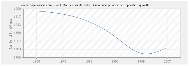Saint-Maurice-sur-Moselle : Cubic interpolation of population growth