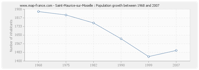 Population Saint-Maurice-sur-Moselle