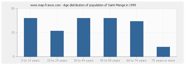 Age distribution of population of Saint-Menge in 1999