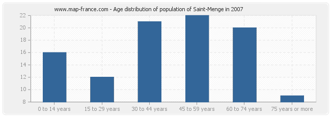 Age distribution of population of Saint-Menge in 2007