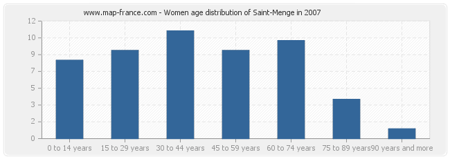 Women age distribution of Saint-Menge in 2007