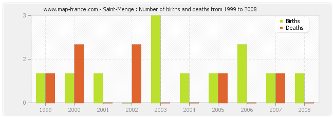 Saint-Menge : Number of births and deaths from 1999 to 2008
