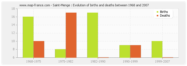 Saint-Menge : Evolution of births and deaths between 1968 and 2007