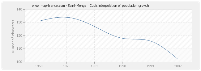 Saint-Menge : Cubic interpolation of population growth