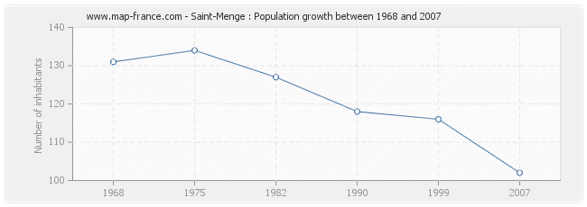 Population Saint-Menge