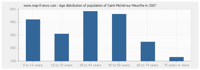 Age distribution of population of Saint-Michel-sur-Meurthe in 2007