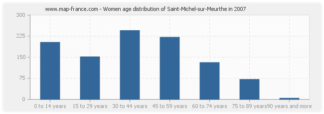 Women age distribution of Saint-Michel-sur-Meurthe in 2007