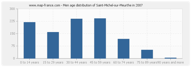 Men age distribution of Saint-Michel-sur-Meurthe in 2007