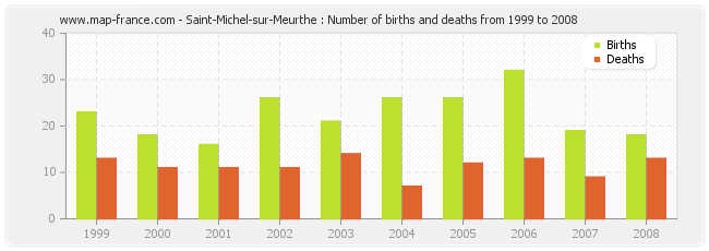 Saint-Michel-sur-Meurthe : Number of births and deaths from 1999 to 2008