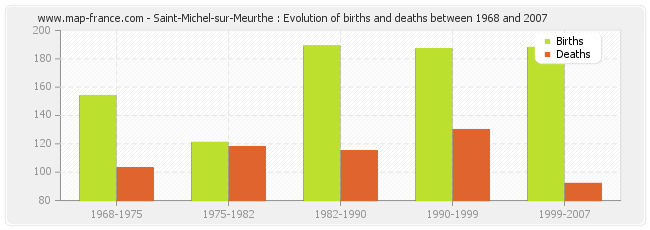 Saint-Michel-sur-Meurthe : Evolution of births and deaths between 1968 and 2007