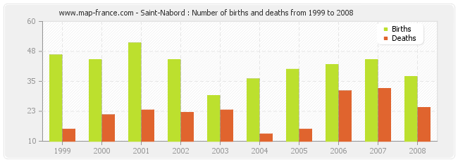 Saint-Nabord : Number of births and deaths from 1999 to 2008