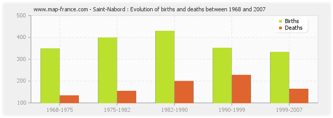 Saint-Nabord : Evolution of births and deaths between 1968 and 2007