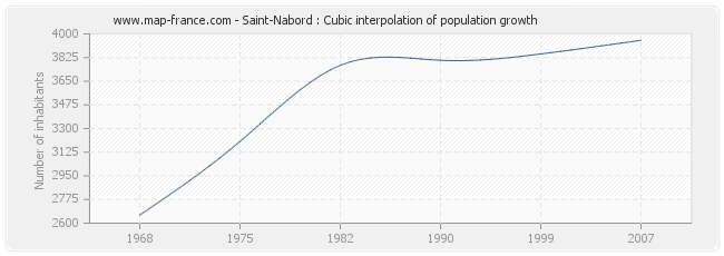 Saint-Nabord : Cubic interpolation of population growth