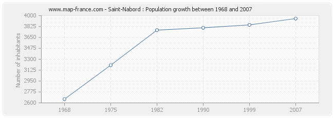 Population Saint-Nabord