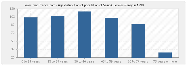 Age distribution of population of Saint-Ouen-lès-Parey in 1999