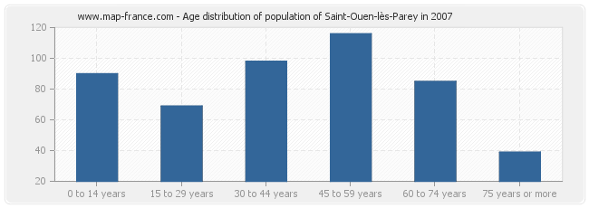 Age distribution of population of Saint-Ouen-lès-Parey in 2007