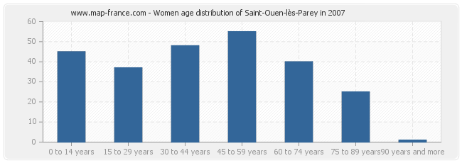 Women age distribution of Saint-Ouen-lès-Parey in 2007